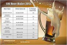 Beer consumption falls in 2011